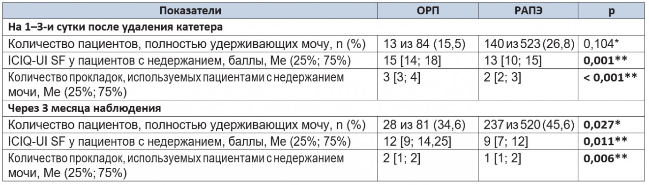 Показатели восстановления континенции в 1-й и 2 контрольных точках